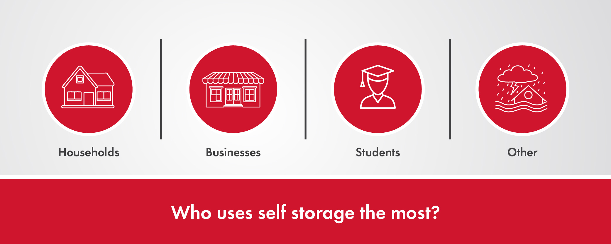 who uses self storage